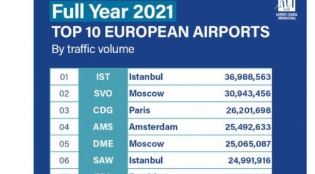 İstanbul Havalimanı, 2021'de açık ara Avrupa'nın zirvesinde yer aldı