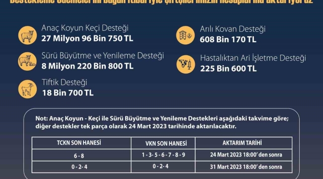 Tarımsal destekleme için 36 milyon liralık ödemeler başladı