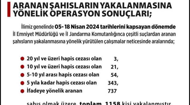 Ankara'da çeşitli suçlardan aranan bin 158 kişi yakalandı