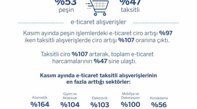 Kasım ayında e-ticaret alışverişleri geçen yıla göre yüzde 101 arttı