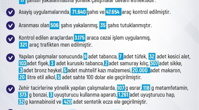 Elazığ'da son bir haftada 220 olay meydana geldi, 228 şahıs yakalandı