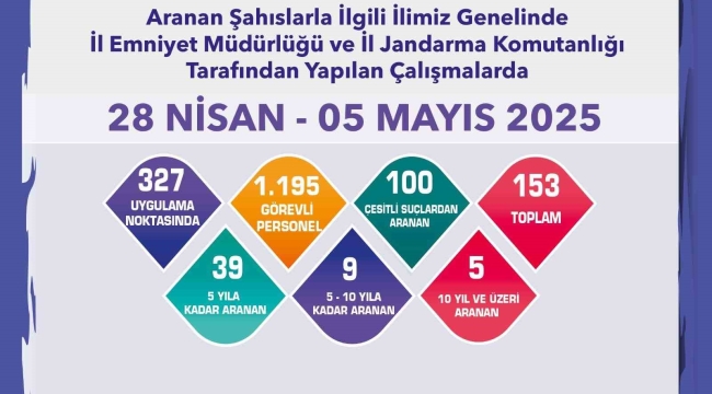 Aranması bulunan 153 şahıs yakalandı