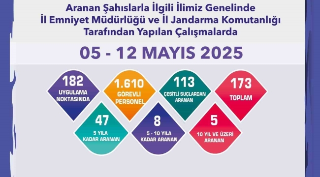 Aranması bulunan 173 şüpheli yakalandı