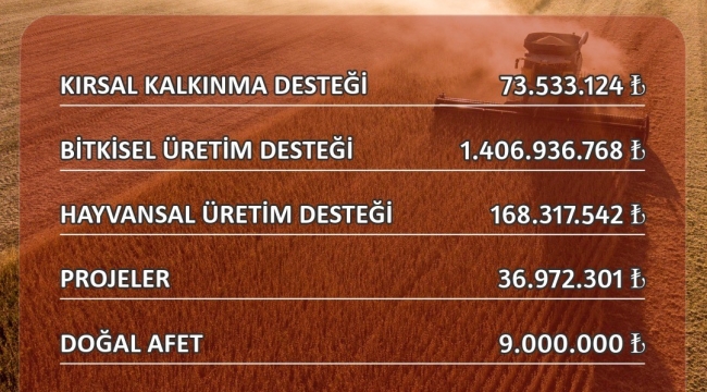 Eskişehir'de çiftçiye 1 milyar 694 milyon 759 bin TL destek yapıldı
