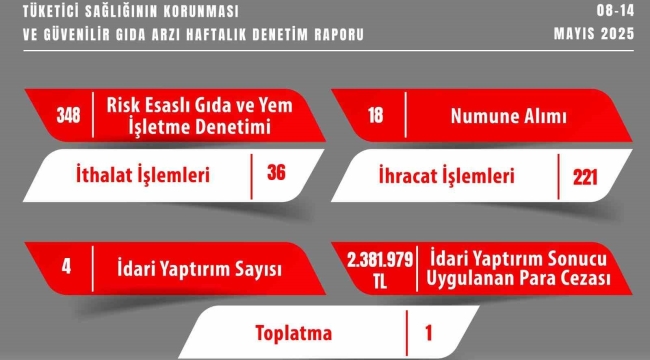 Gıda denetimlerinde 2 milyon 381 bin 979 TL ceza kesildi