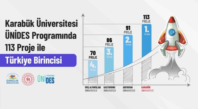 KBÜ gençlik projeleri'nde ÜNİDES'te zirvede yer alıyor